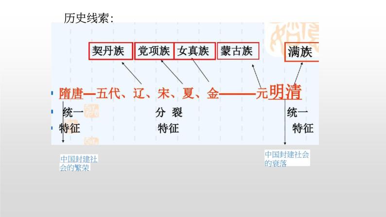 第一单元 隋唐时期：繁荣与开放的时代-七年级历史下册单元知识梳理与综合检测（部编版）课件PPT03