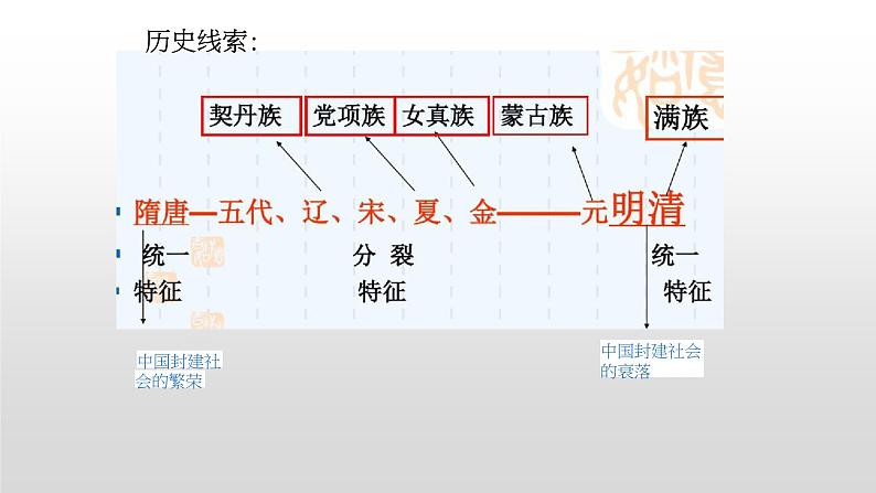 第一单元 隋唐时期：繁荣与开放的时代-七年级历史下册单元知识梳理与综合检测（部编版）课件PPT03