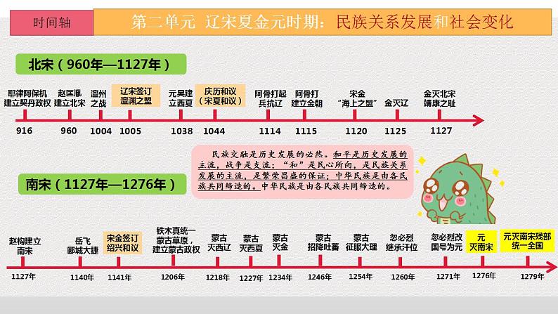 第二单元  辽宋夏金元时期：民族关系发展和社会变化-七年级历史下册单元知识梳理与综合检测（部编版）课件PPT03