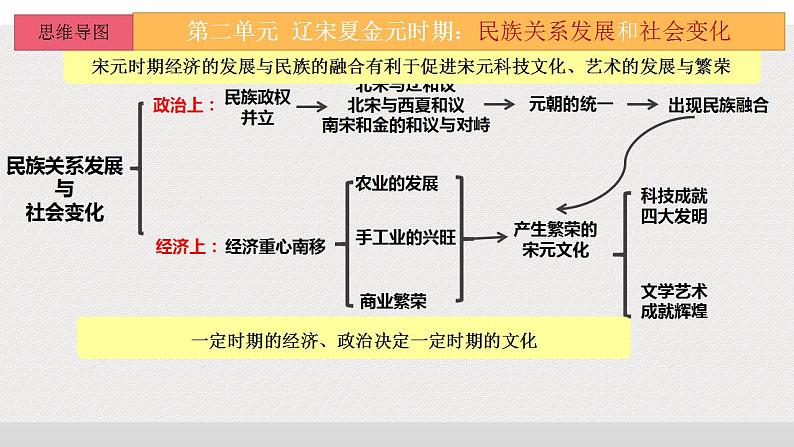 第二单元  辽宋夏金元时期：民族关系发展和社会变化-七年级历史下册单元知识梳理与综合检测（部编版）课件PPT04