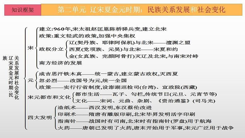 第二单元  辽宋夏金元时期：民族关系发展和社会变化-七年级历史下册单元知识梳理与综合检测（部编版）课件PPT05