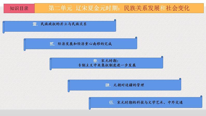 第二单元  辽宋夏金元时期：民族关系发展和社会变化-七年级历史下册单元知识梳理与综合检测（部编版）课件PPT06