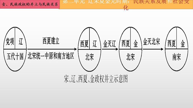 第二单元  辽宋夏金元时期：民族关系发展和社会变化-七年级历史下册单元知识梳理与综合检测（部编版）课件PPT08