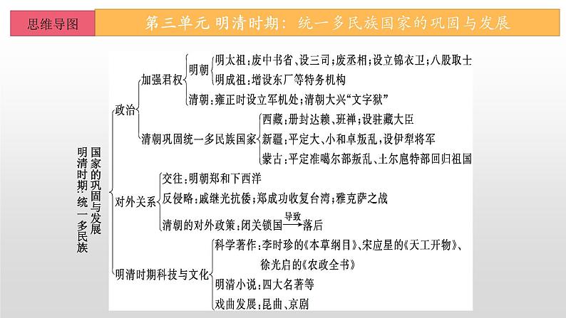 第三单元  明清时期：统一多民族国家的巩固与发展-七年级历史下册单元知识梳理与综合检测（部编版）课件PPT03