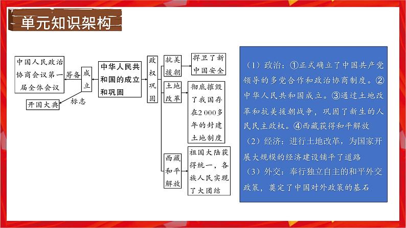 第一单元中华人民共和国的成立和巩固期末复习讲练课件第6页