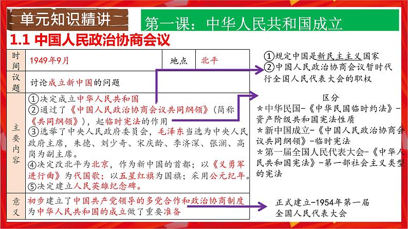 第一单元中华人民共和国的成立和巩固期末复习讲练课件第8页