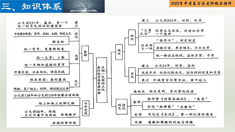 第03单元 秦汉时期：统一多民族国家的建立和巩固-【胜券在握】2023年中考历史总复习精品课件（部编版）第4页