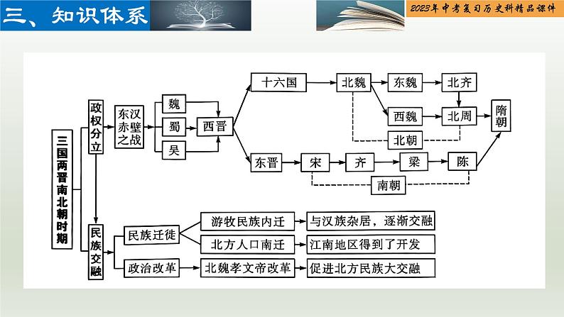 第04单元 三国两晋南北朝时期：政权分立与民族交融-【胜券在握】2023年中考历史总复习精品课件（部编版）03