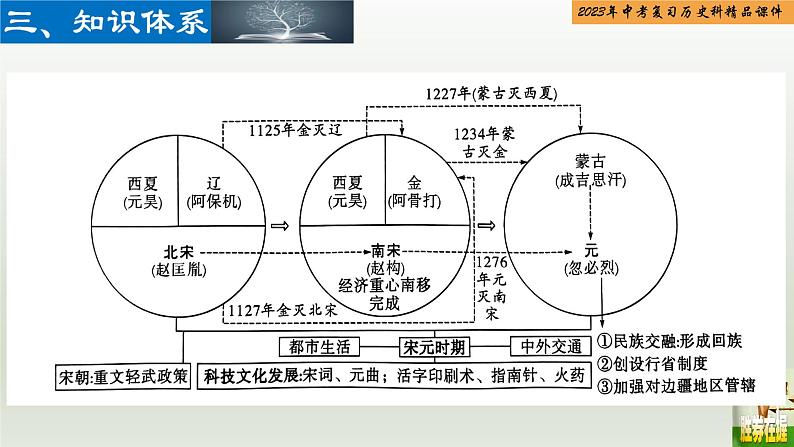 第06单元 辽宋金元时期：民族关系发展和社会变化-【胜券在握】2023年中考历史总复习精品课件（部编版）第4页