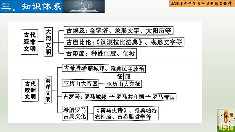 第20单元 古代亚非欧文明-【胜券在握】2023年中考历史总复习精品课件（部编版）04