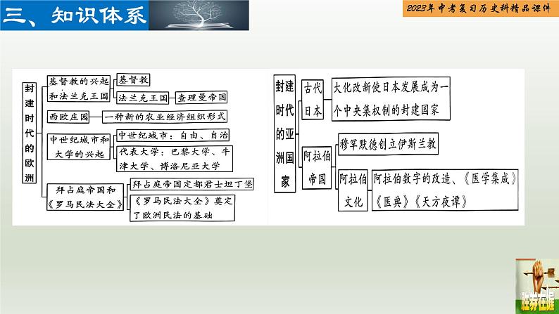 第21单元 封建时代的欧洲和亚洲国家-【胜券在握】2023年中考历史总复习精品课件（部编版）第4页