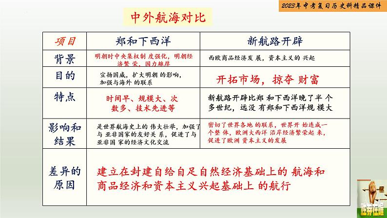 第22单元 走向近代-【胜券在握】2023年中考历史总复习精品课件（部编版）07