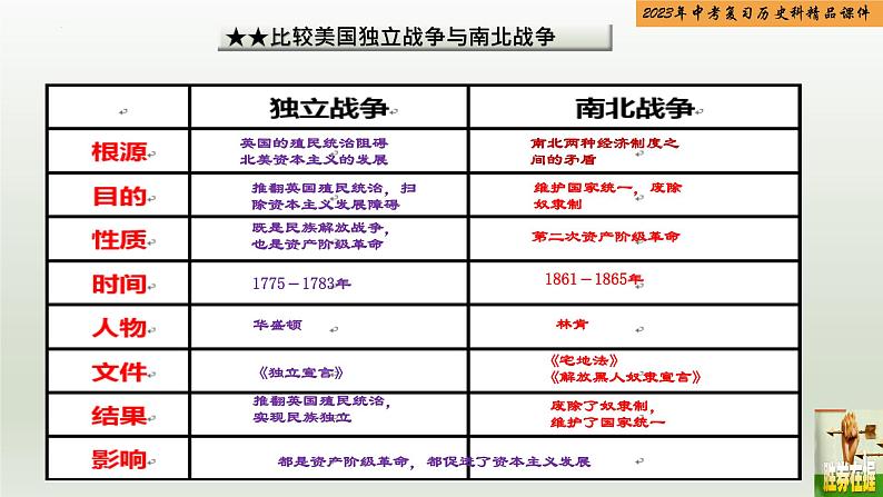 第24单元 殖民地人民的反抗与资本主义制度的扩展-【胜券在握】2023年中考历史总复习精品课件（部编版）07