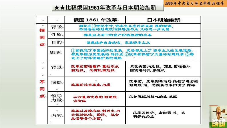 第24单元 殖民地人民的反抗与资本主义制度的扩展-【胜券在握】2023年中考历史总复习精品课件（部编版）08