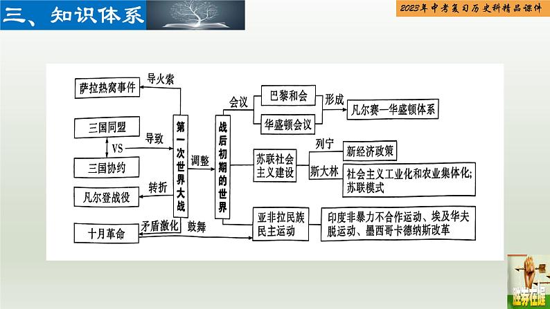 第26单元 第一次世界大战和战后初期的世界-【胜券在握】2023年中考历史总复习精品课件（部编版）04