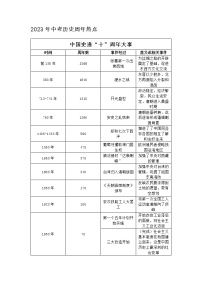 贵州省黔东南州剑河县第四中学2023年中考历史周年热点复习提纲