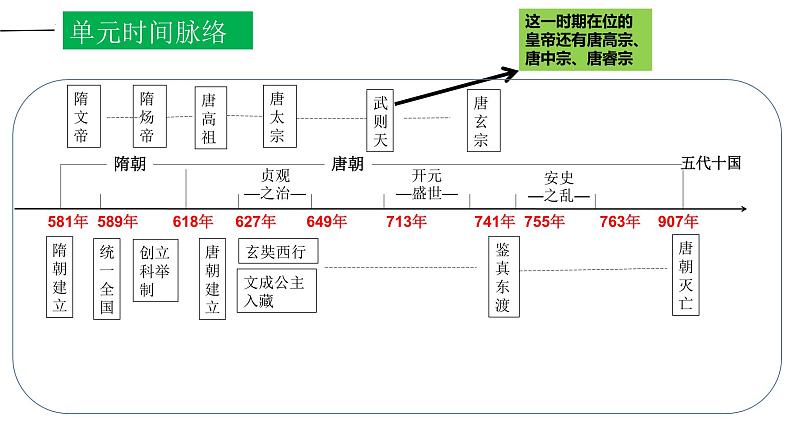 第一单元  隋唐时期：繁荣与开放的时代【知识梳理】——2022-2023学年部编版历史七年级下册单元综合复习04