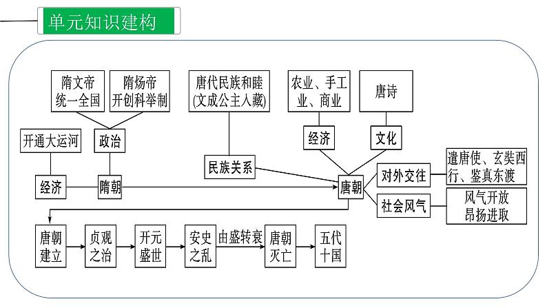 第一单元  隋唐时期：繁荣与开放的时代【知识梳理】——2022-2023学年部编版历史七年级下册单元综合复习05