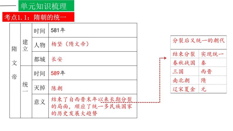 第一单元  隋唐时期：繁荣与开放的时代【知识梳理】——2022-2023学年部编版历史七年级下册单元综合复习06