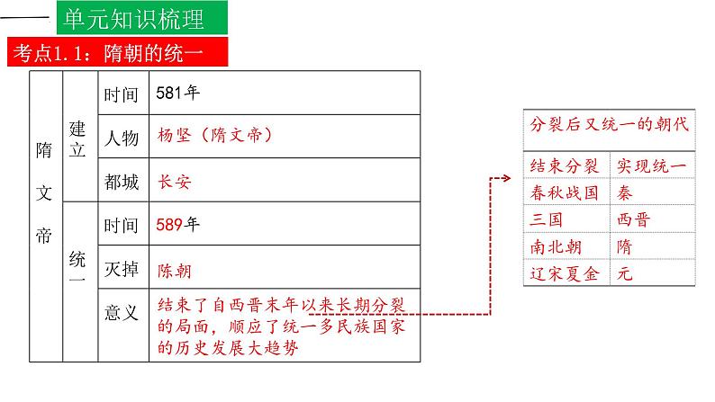 第一单元  隋唐时期：繁荣与开放的时代【知识梳理】——2022-2023学年部编版历史七年级下册单元综合复习06