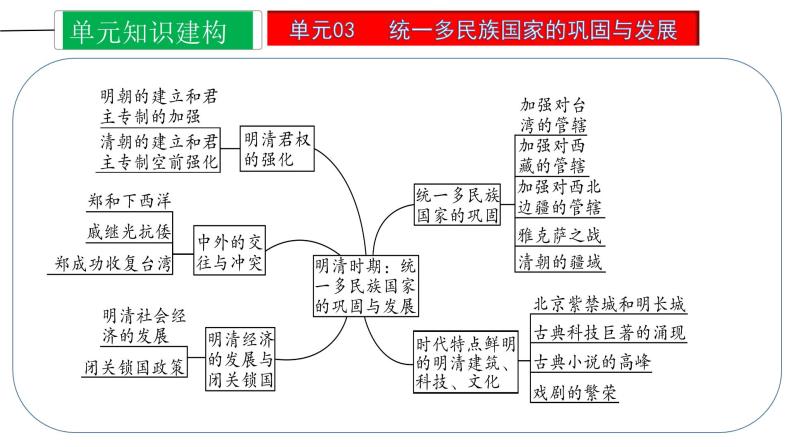 第三单元  明清时期：统一多民族国家的巩固与发展【知识梳理1】——2022-2023学年部编版历史七年级下册单元综合复习05