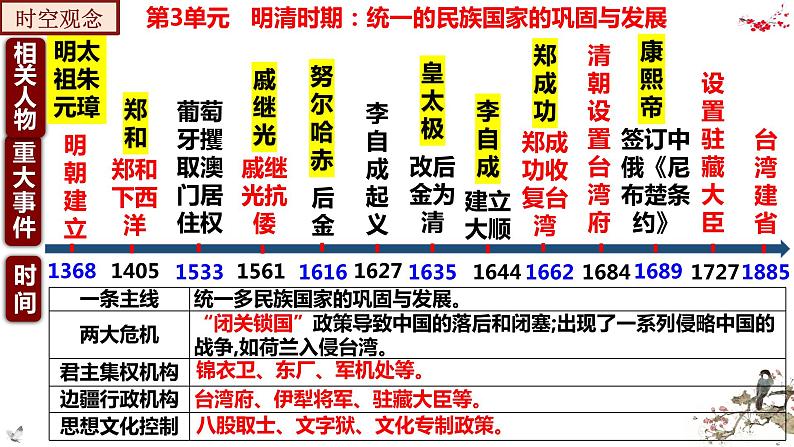 第三单元  明清时期：统一多民族国家的巩固与发展【知识梳理2】——2022-2023学年部编版历史七年级下册单元综合复习04