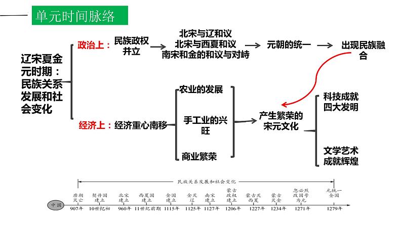 第二单元  辽宋夏金元时期：民族关系发展和社会变化【知识梳理1】——2022-2023学年部编版历史七年级下册单元综合复习04