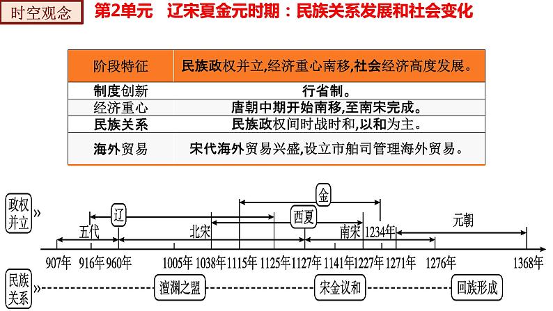 第二单元  辽宋夏金元时期：民族关系发展和社会变化【知识梳理2】——2022-2023学年部编版历史七年级下册单元综合复习04