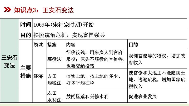 第二单元  辽宋夏金元时期：民族关系发展和社会变化【知识梳理2】——2022-2023学年部编版历史七年级下册单元综合复习第8页