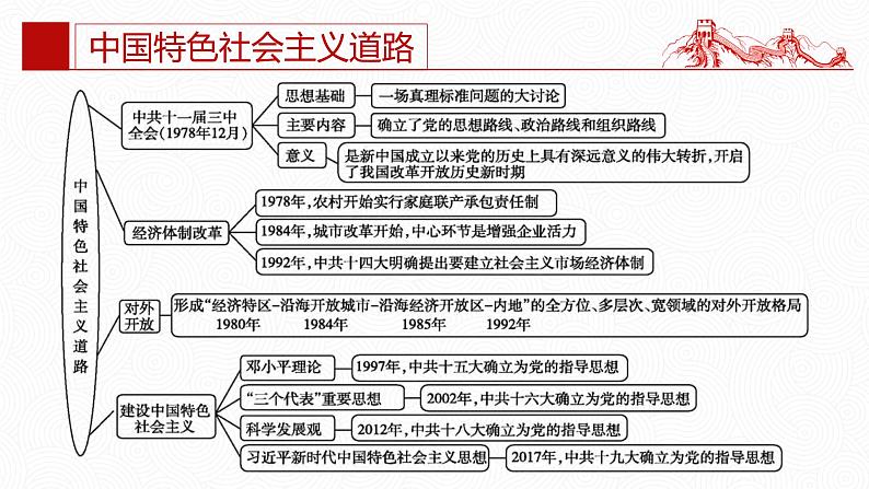 第三单元  中国特色社会主义道路【知识梳理】——2022-2023学年部编版历史八年级下册单元综合复习04