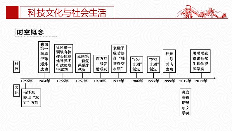 第六单元  科技文化与社会生活【知识梳理】——2022-2023学年部编版历史八年级下册单元综合复习第3页