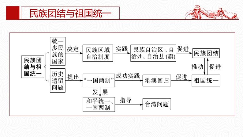 第四单元  民族团结与祖国统一【知识梳理】——2022-2023学年部编版历史八年级下册单元综合复习04