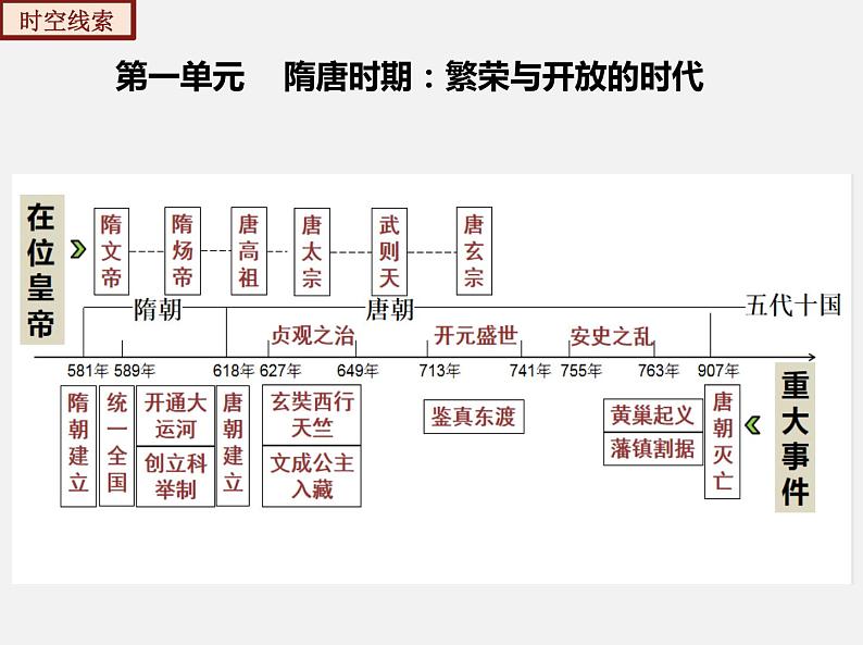 2022-2023年部编版历史七年级下册专项复习精讲精练：考点复习01  隋唐时期： 繁荣与开放的时代（知识清单）04