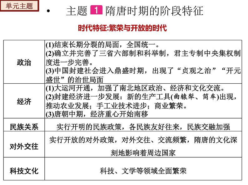 2022-2023年部编版历史七年级下册专项复习精讲精练：考点复习01  隋唐时期： 繁荣与开放的时代（知识清单）07