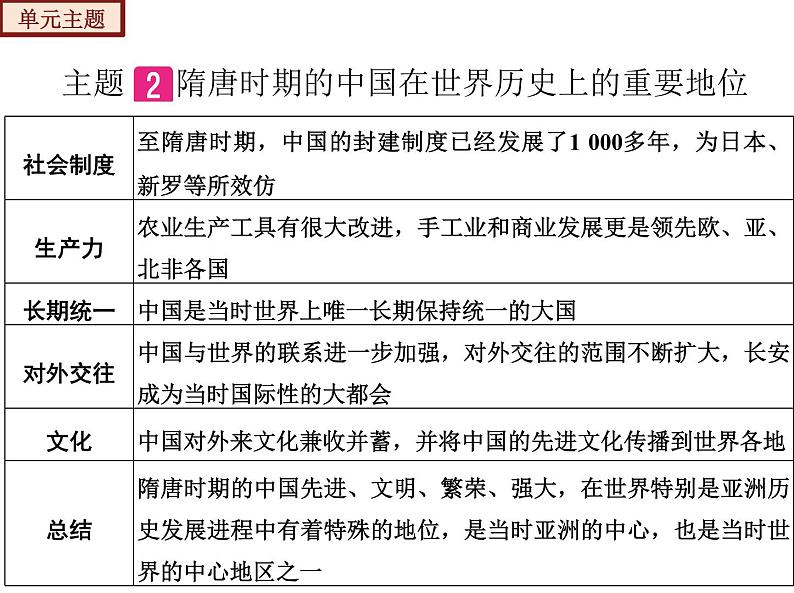 2022-2023年部编版历史七年级下册专项复习精讲精练：考点复习01  隋唐时期： 繁荣与开放的时代（知识清单）08