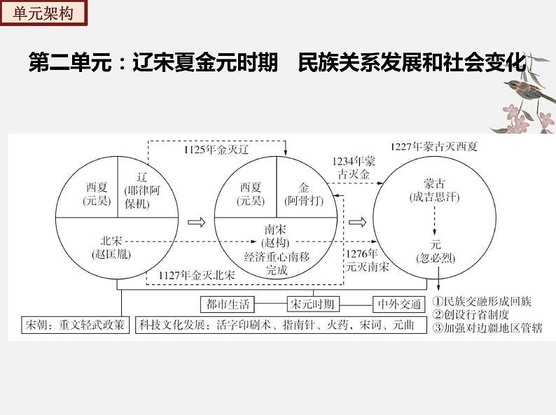 2022-2023年部编版历史七年级下册专项复习精讲精练：考点复习02  辽宋夏金元时期： 民族关系发展和社会变化（知识清单）05