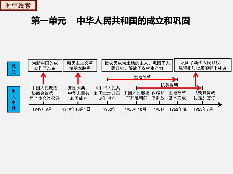 2022-2023年部编版历史八年级下册专项复习精讲精练：考点复习01  中华人民共和国的成立和巩固06