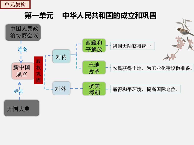 2022-2023年部编版历史八年级下册专项复习精讲精练：考点复习01  中华人民共和国的成立和巩固07