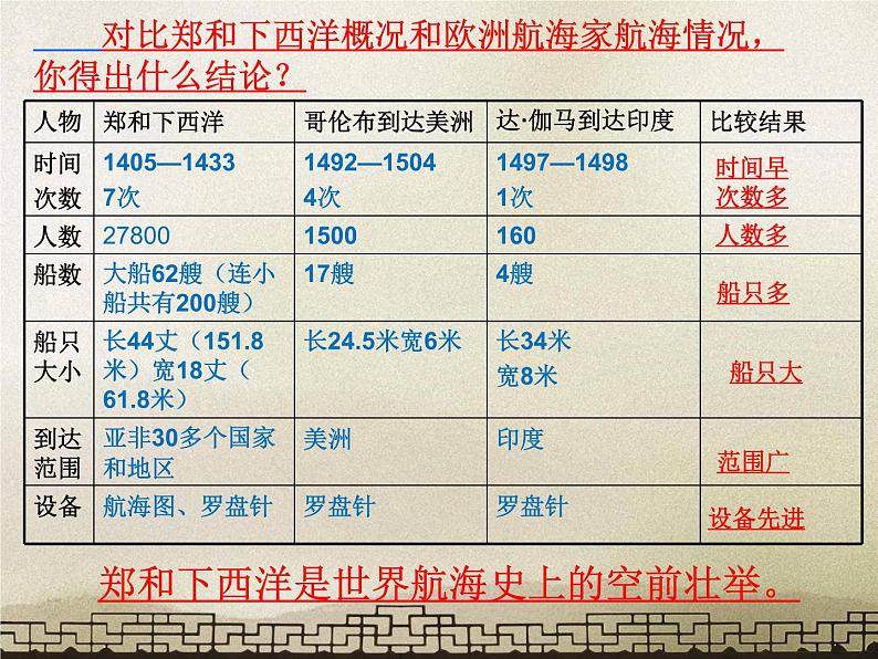 部编版七年级历史下册--第15课 明朝的对外关系（课件1）07