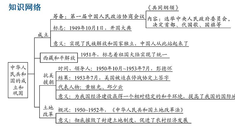 2021--2022学年部编版八年级下册历史第一单元中华人民共和国的成立和巩固复习课件第2页