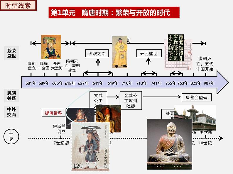 2022-2023年部编版历史七年级下册专项复习精讲精练：考点复习01  隋唐时期： 繁荣与开放的时代（ 考点梳理）04