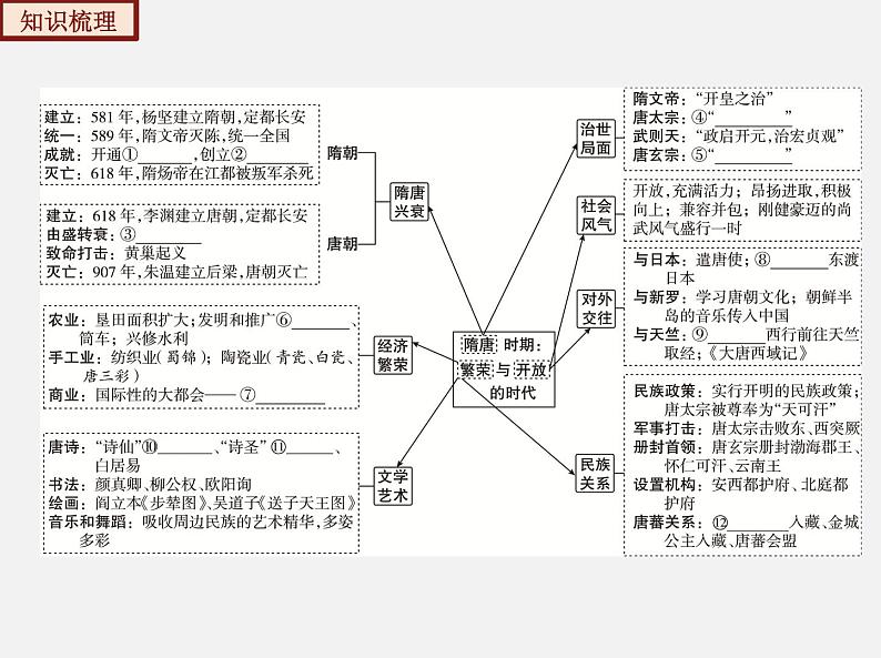 2022-2023年部编版历史七年级下册专项复习精讲精练：考点复习01  隋唐时期： 繁荣与开放的时代（ 考点梳理）06