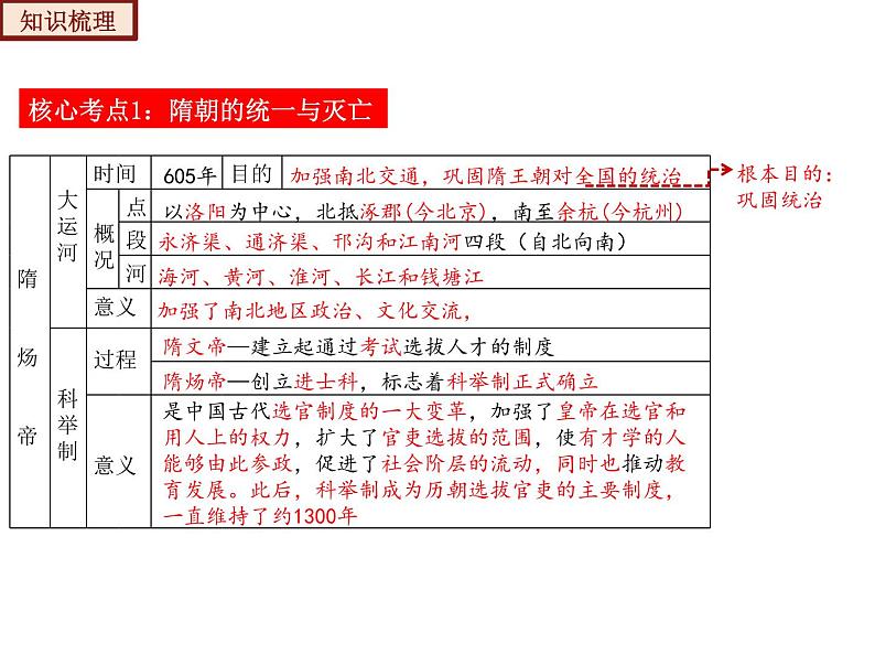 2022-2023年部编版历史七年级下册专项复习精讲精练：考点复习01  隋唐时期： 繁荣与开放的时代（ 考点梳理）08