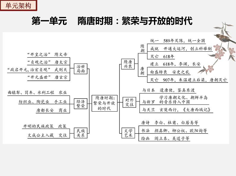 2022-2023年部编版历史七年级下册专项复习精讲精练：考点复习01  隋唐时期： 繁荣与开放的时代（知识清单）05