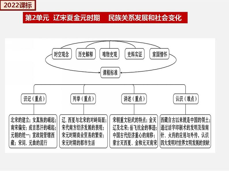 2022-2023年部编版历史七年级下册专项复习精讲精练：考点复习02  辽宋夏金元时期： 民族关系发展和社会变化（ 考点梳理）04