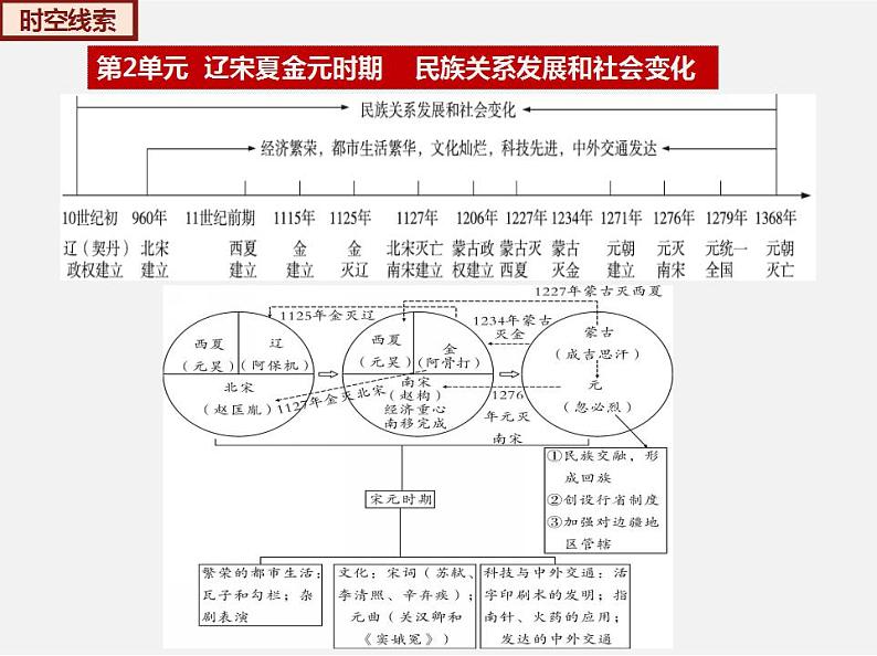 2022-2023年部编版历史七年级下册专项复习精讲精练：考点复习02  辽宋夏金元时期： 民族关系发展和社会变化（ 考点梳理）05