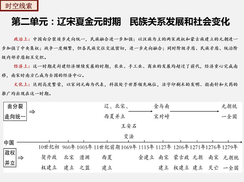 2022-2023年部编版历史七年级下册专项复习精讲精练：考点复习02  辽宋夏金元时期： 民族关系发展和社会变化（知识清单）04