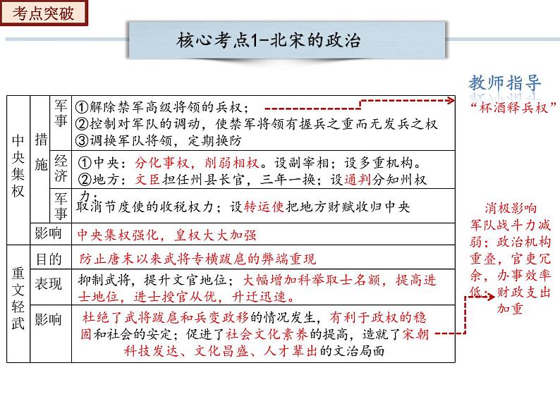 2022-2023年部编版历史七年级下册专项复习精讲精练：考点复习02  辽宋夏金元时期： 民族关系发展和社会变化（知识清单）08