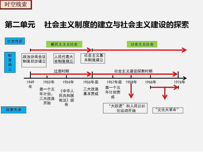 2022-2023年部编版历史八年级下册专项复习精讲精练：考点复习02  社会主义制度的建立与社会主义建设的探索04