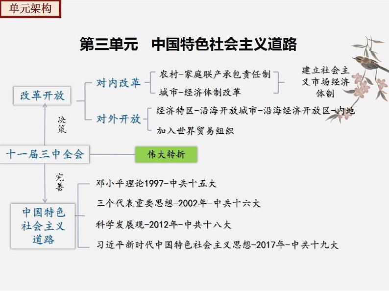 2022-2023年部编版历史八年级下册专项复习精讲精练：考点复习03  中国特色社会主义道路05